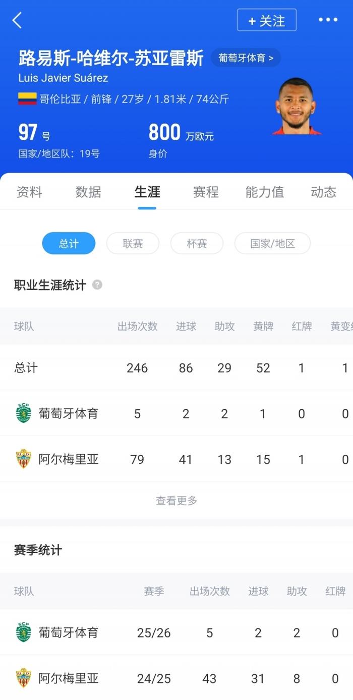 开云体育下载APP-来年8000万苏亚雷斯世预赛大四喜,2000万加盟葡体顶替约克雷斯