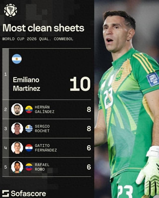 开云体育下载网址-两获雅辛奖的含金量!大马丁完成10场零封,本届南美世预赛最多