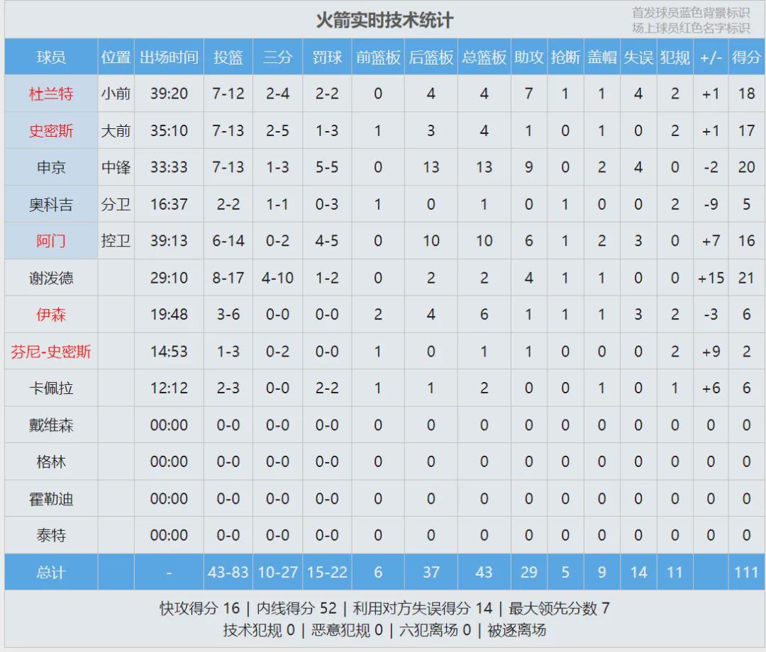 开云体育下载入口-21中5！文班亚马被锁死！本赛季最差一战