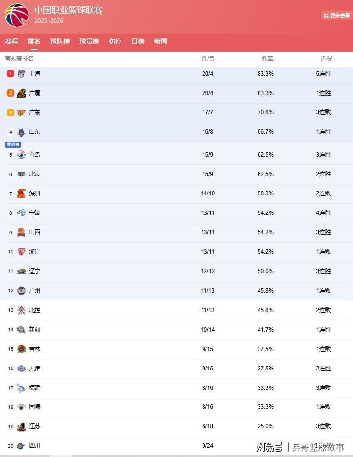 开云体育下载APP-CBA最新排名!上海反超广厦登榜首,山东第4北京升第6,辽宁第11
