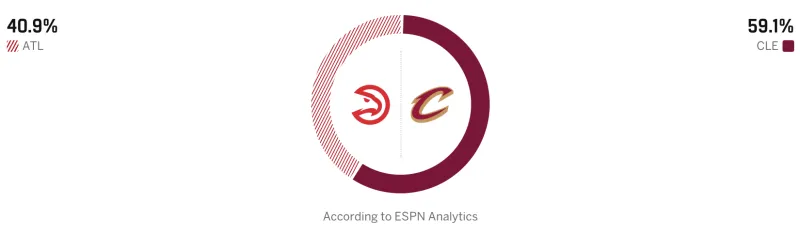 开云体育下载入口-ESPN预测老鹰vs骑士：老鹰胜率40.9%，骑士胜率59.1%